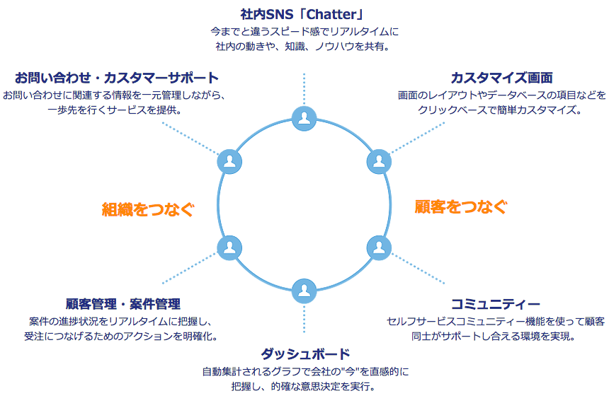 組織をつなぐ 顧客をつなぐ